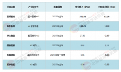 AI医疗是指通进修、天然言语处置及计较机视觉等 
